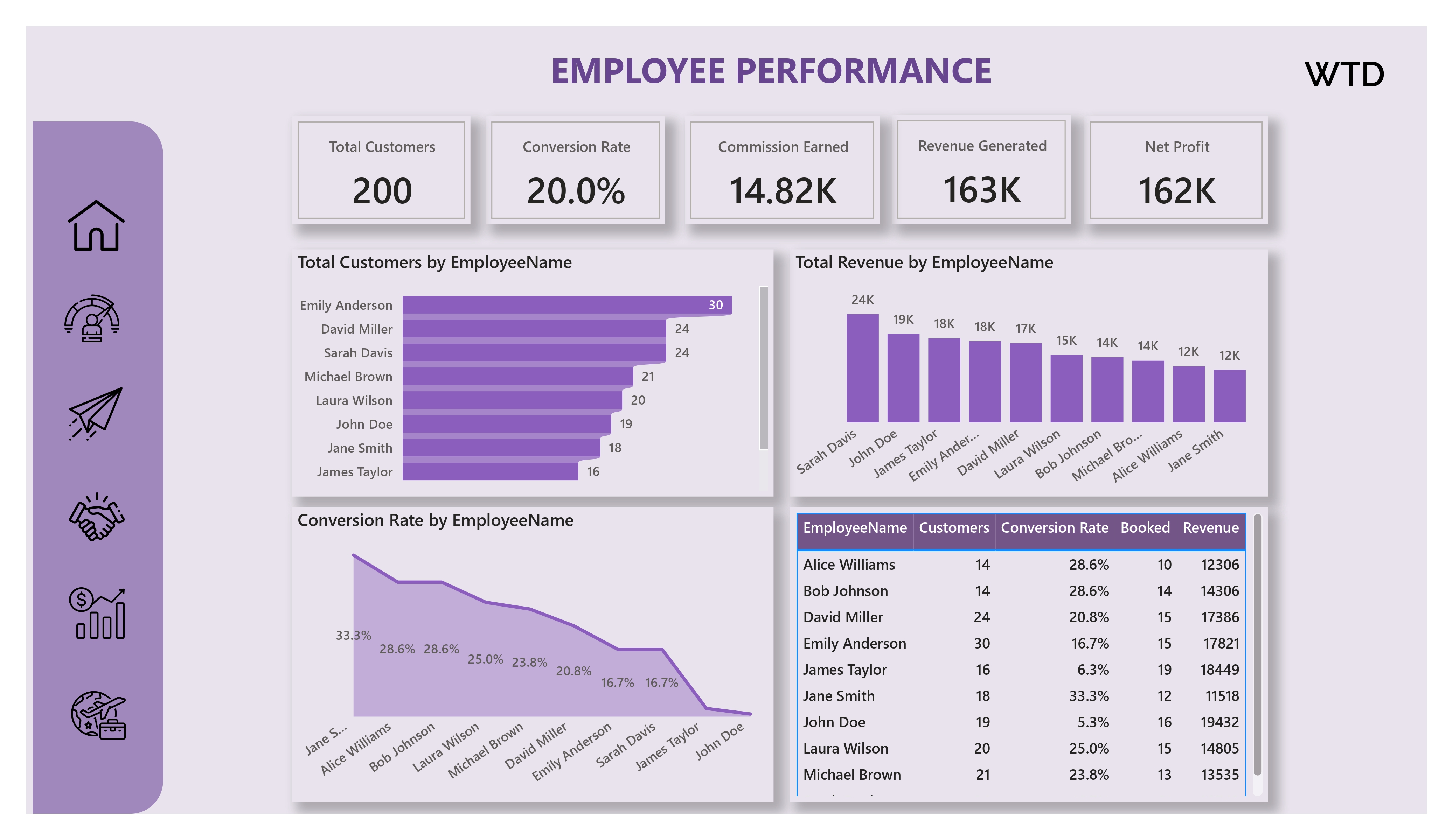 Retail Sales Dashboard